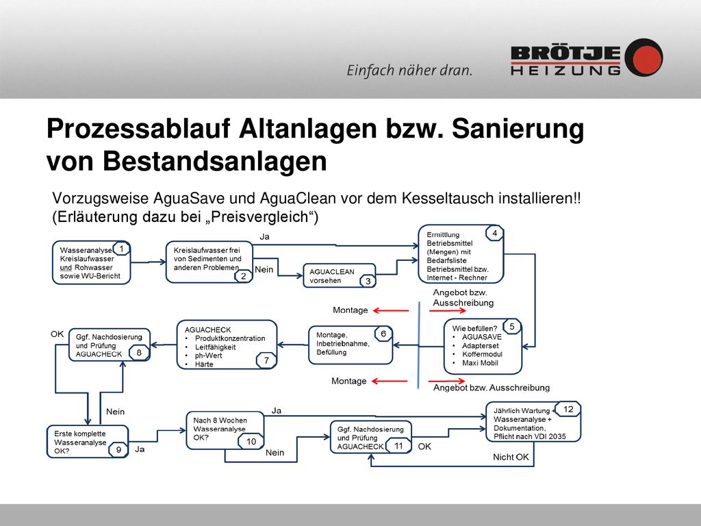 Schritte zur Lösung Kurzform Abfrage zur Angebotserstellung ppt